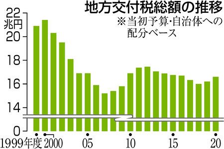 地方交付税