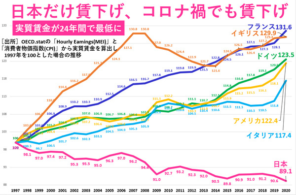 実質賃金比較