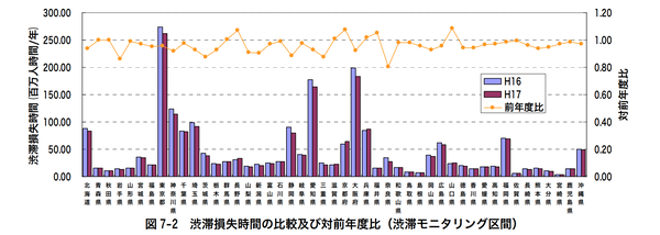 渋滞損失時間