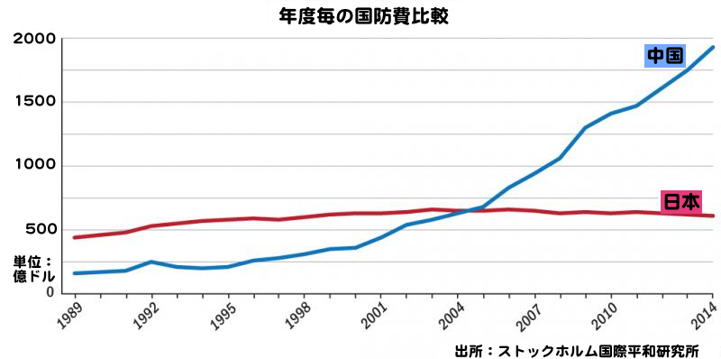 日本と中国の国防費