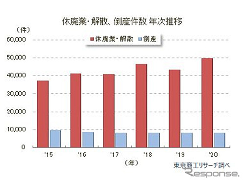 廃業