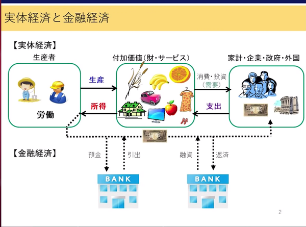 銀行と実体経済