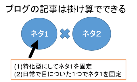 [思考]連想と情報感度で雑記ブログのネタを作る2つのポイント : この世は謎に満ちている