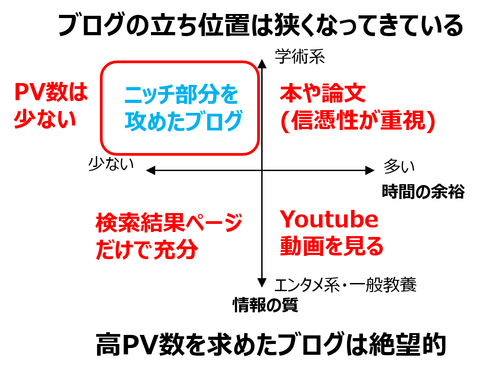 ブログの立ち位置