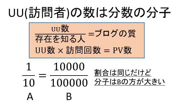 雑記 ブログ訪問者は 分数の分子 Pv数を増加させる2つのステップ この世は謎に満ちている 雑記 ブログ訪問者は 分数の分子 Pv数を増加させる2つのステップ この世は謎に満ちている