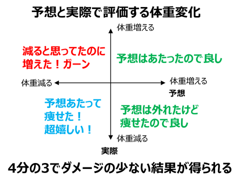 ダイエット理論