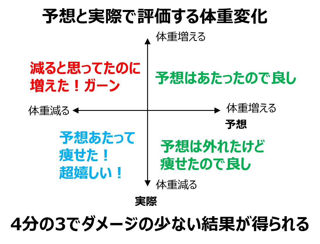 ダイエットの本質は 低カロリー食 断食 空腹を紛らわすこと にあり この世は謎に満ちている ダイエットの本質は 低カロリー食 断食 空腹を紛らわすこと にあり この世は謎に満ちている