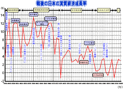 経済成長率グラフ