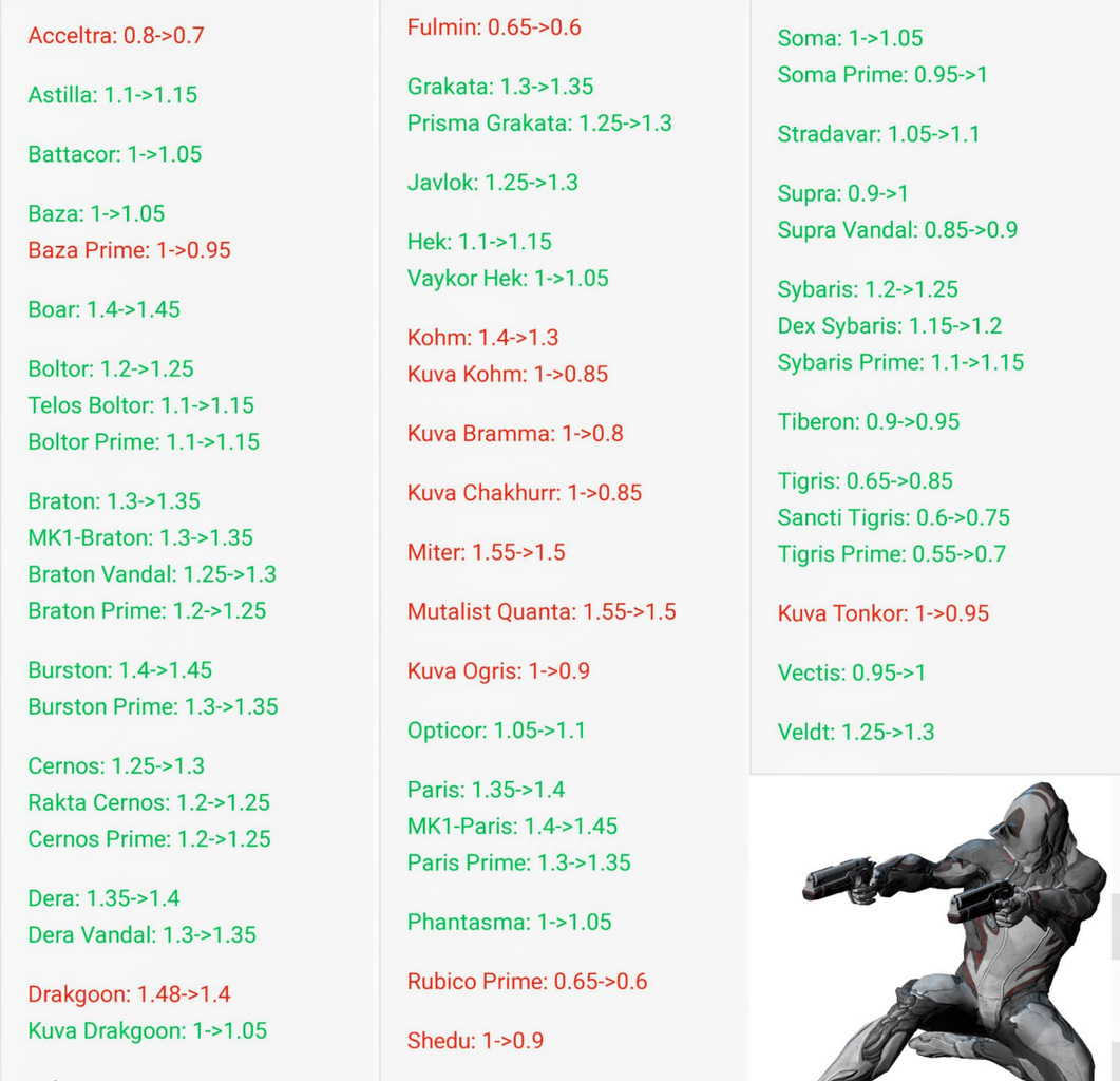 Warframe 久しぶりにriven Mod調整が入りましたって話 膝にpso2を受けてしまってな