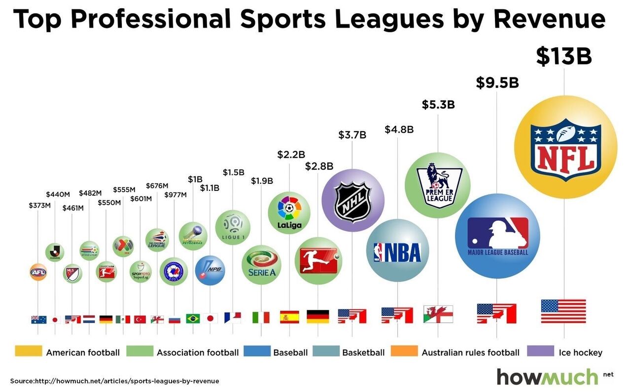 【アメフト】NFL、テレビ放映権で11兆円超の長期契約－アマゾンとも配信で合意 ハドル速報 アメフトまとめサイト