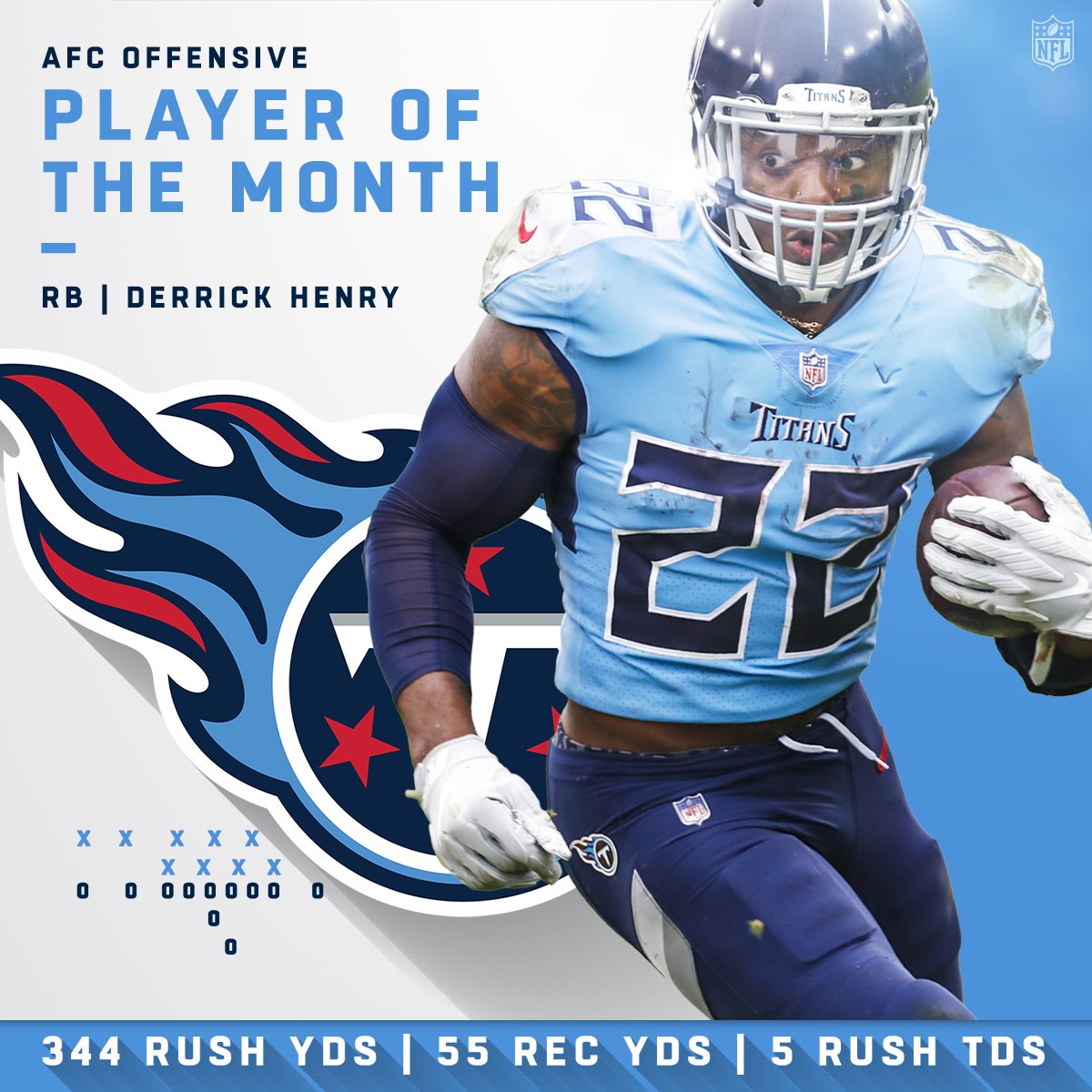 Nfl Qbトム ブレイディ Rb デリック ヘンリーらが10月の最優秀選手賞を受賞 ハドル速報 アメフトまとめサイト