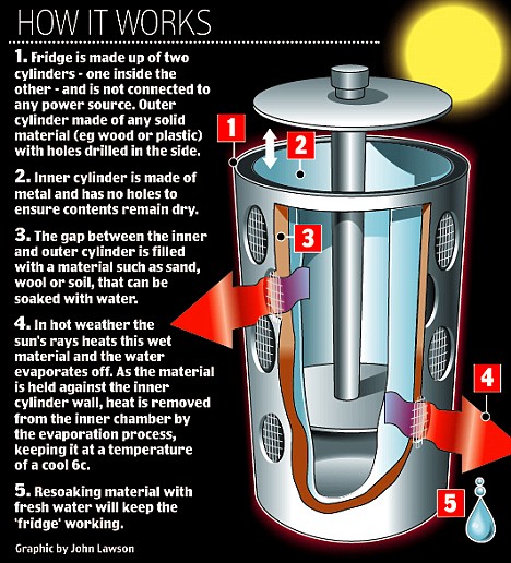 ２１歳の女子大生が電気を使わないポータブル冷蔵庫を発明 Portable Solar Powered Fridge あめじゃむ