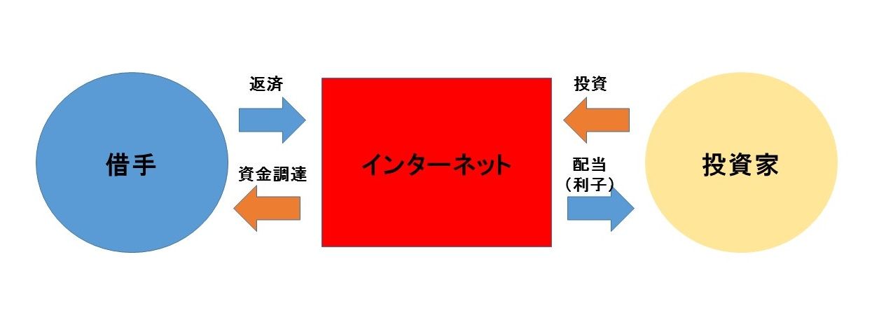 クラウドファンディングの現況と今後の見通し 現実からのエクソダス クラウドファンディングの現況と今後の見通し 現実からのエクソダス