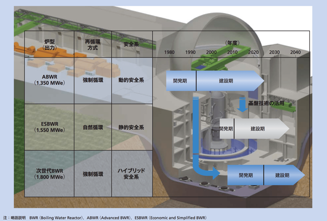 日立GE原子炉開発スケジュール
