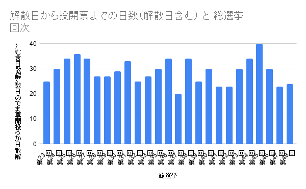 解散日から投開票までの日数（解散日含む） と 総選挙_回次