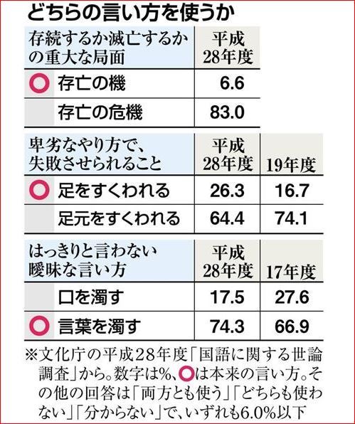 本来の意味と違う用法が当たり前 ａｍｉｎのつれづれなる日記