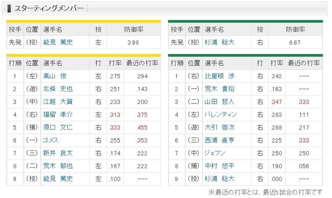 阪神、北條がショートでスタメン！