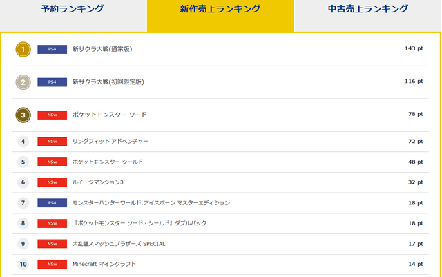 コング 1位 2位 新サクラ大戦 でポケモン剣盾敗れる 任天党 にんてんとう