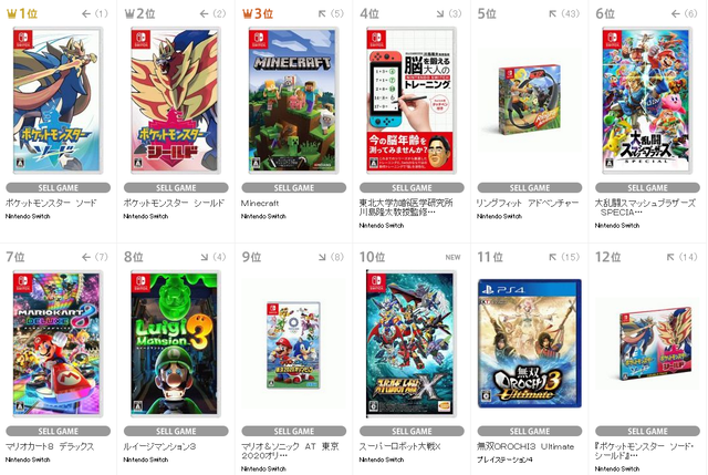 1 6 1 12 今週のtsutayaランキングを真剣に考察するスレ ポケモン剣盾 不動 リングとマイクラが今さら急上昇 またtop10 Switch独占 任天党 にんてんとう 1 6 1 12 今週のtsutayaランキングを真剣に考察するスレ ポケモン剣盾 不動 リングとマイクラが今さら急上昇 またtop10 Switch独占 任天党 にんてんとう