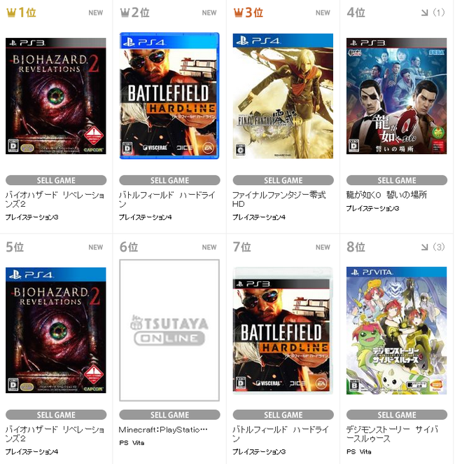 TSUTAYA週販 1位「バイオハザードリベレーションズ2」(PS3) 2位「バトルフィールドハードライン」(PS4) 3位「ファイナルファンタジー零式ＨＤ」 反省会