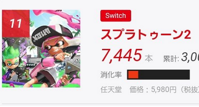 【朗報】ファミ通「Splatoon 2」、国内300万本突破！据置では約10年振り