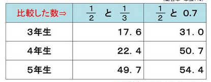 【悲報】最近の小学生「1/2と1/3どっちが大きいかわからない」