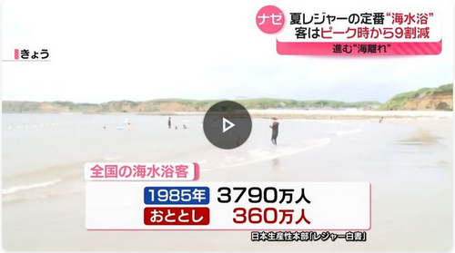 【悲報】日本人さん、海水浴場に行く余裕すら無くなる、ピーク時から9割減????