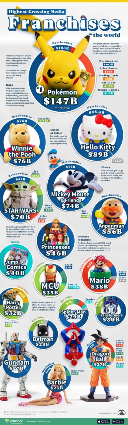 top-media-franchises-of-all-time-revenue-scaled