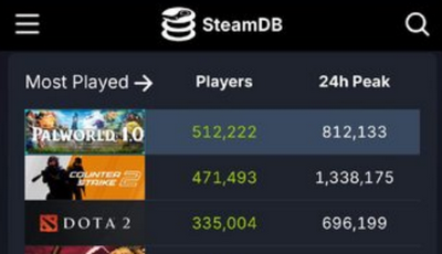 ポケットペア社長「今、Steam上でパルワールドが全世界で最もプレイされているゲームらしいです」