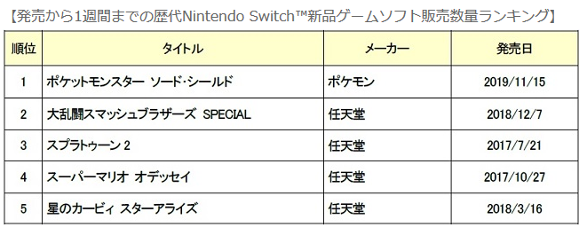 ゲオ ポケモンは幅広い年齢層のお客様に購入いただいています 任天党 にんてんとう