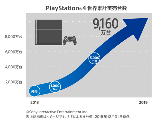 【衝撃】PSNの月間アクティブユーザー数驚異の9000万人超え！ほぼPS4の売上台数と同じ数であることが判明！！
