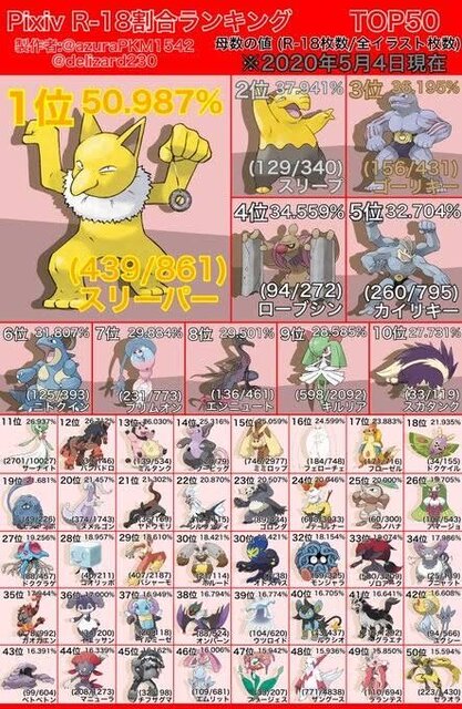 画像 ポケモンの人気投票の一位ｗｗｗｗ 任天党 にんてんとう