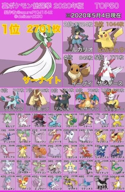 画像 ポケモンの人気投票の一位wwww 任天党 にんてんとう 画像 ポケモンの人気投票の一位wwww 任天党 にんてんとう
