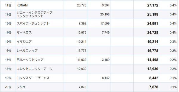 速報 世界のゲーム会社売上ランキングのアレ 最新版が公開 任天党 にんてんとう 速報 世界のゲーム会社売上ランキングのアレ 最新版が公開 任天党 にんてんとう