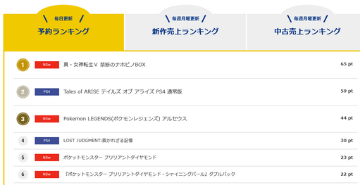 コング予約 ついにテイルズがメガテン5を捉え1位間近 逆転サヨナラホームラン 任天党 にんてんとう コング予約 ついにテイルズがメガテン5を捉え1位間近 逆転サヨナラホームラン 任天党 にんてんとう
