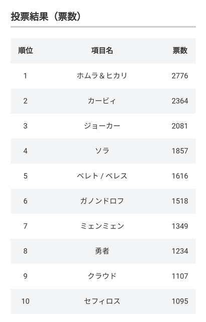 速報 スマブラの人気キャラランキングが発表される 任天党 にんてんとう