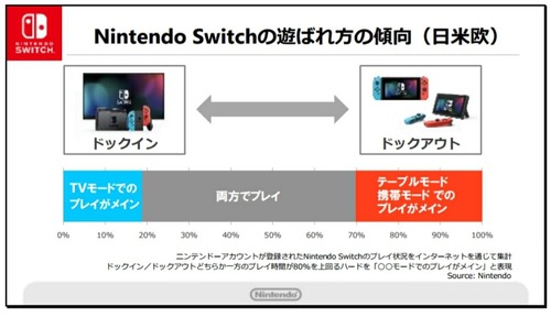 【朗報】NintendoSwitchの遊ばれ方の傾向 「TVモード・携帯モードの両方で遊ぶ」が最多でまさに理想的なハードと判明！