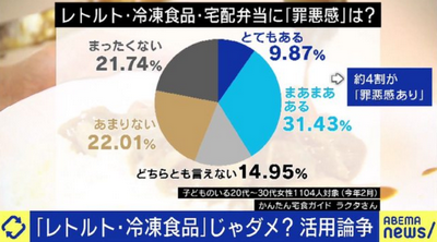 【悲報】日本人の4割「冷凍食品は手抜きだから悪」こんな奴がいるらしい🥺