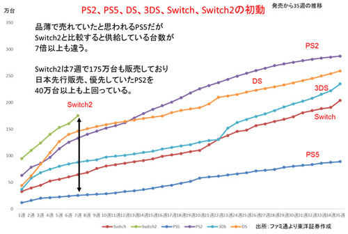 【悲報】東洋証券・安田氏、グラフを使って懇切丁寧にSwitch2とPS5の差を強調してしまう