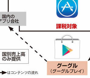 ガンホーなどのスマホアプリ開発会社「このままなら日本を出ていかざるをえない」　グーグルプレイを通じた海外販売が課税対象に