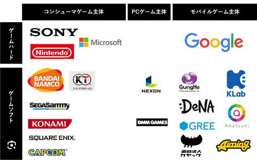 今のゲーム業界の存在感、カプコン>バンナム>ホヨバ>任天堂>ソニー