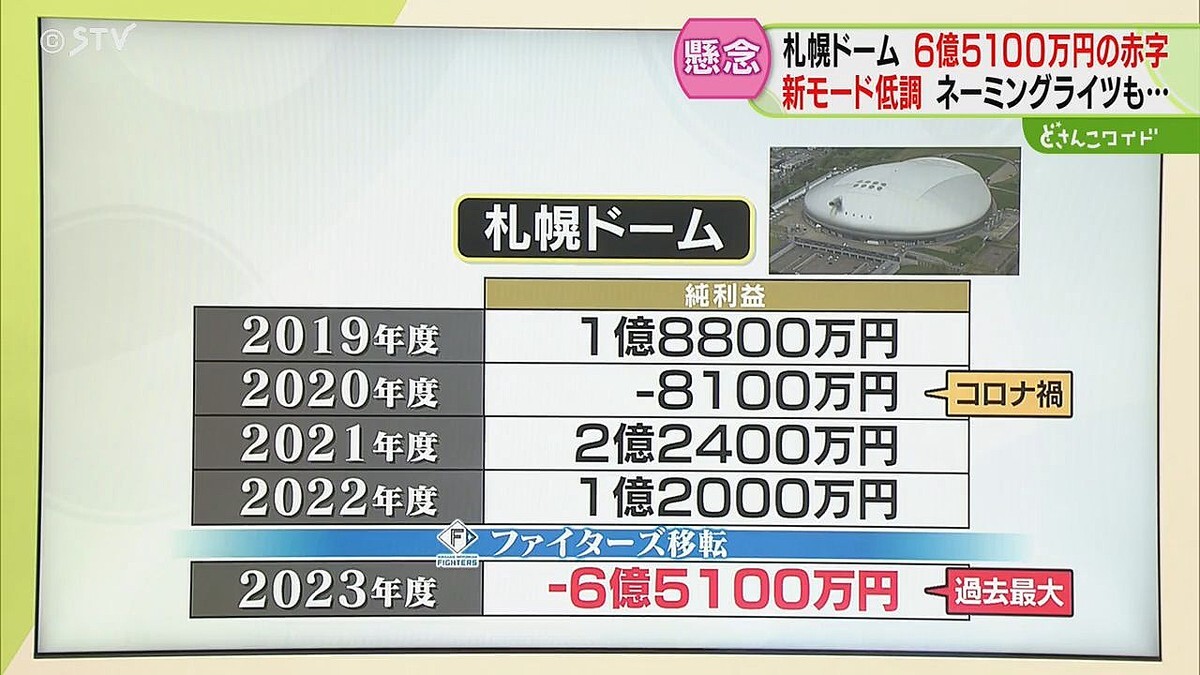 シャウエッセン 収 費用何とかならん ファイターズ移転 赤字に関連した画像-04