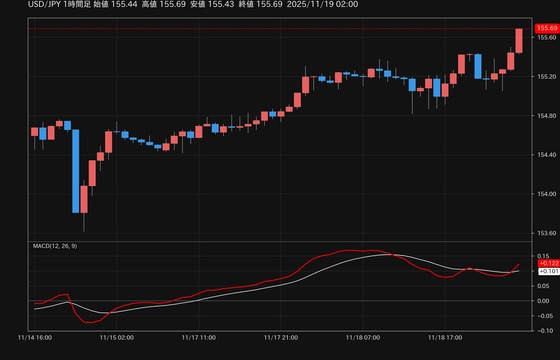 【速報】ドル円155.6円に急落！市場パニックでネット大荒れｗｗｗｗｗｗ