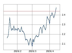【悲報】10年物国債、2.490%に上昇　97年6月以来の高水準