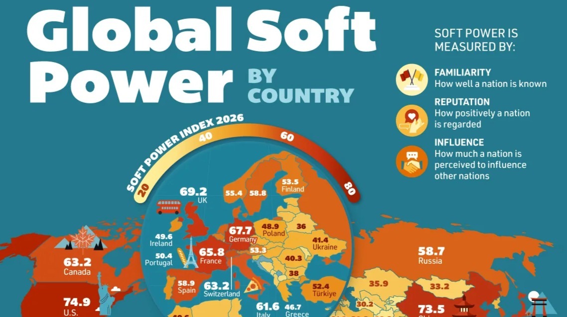 【朗報】日本、ソフトパワーのランキングでまさかの世界3位ｗｗｗｗｗｗｗｗｗｗ
