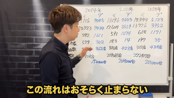 利益が10年前と比べて1_3に