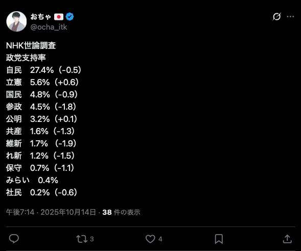 【速報】オールドメディアさん「自民党、支持率下落ｗｗｗｗｗｗｗｗｗｗｗｗｗｗｗｗｗｗｗｗｗｗｗｗｗｗｗｗｗｗｗｗｗｗｗ」