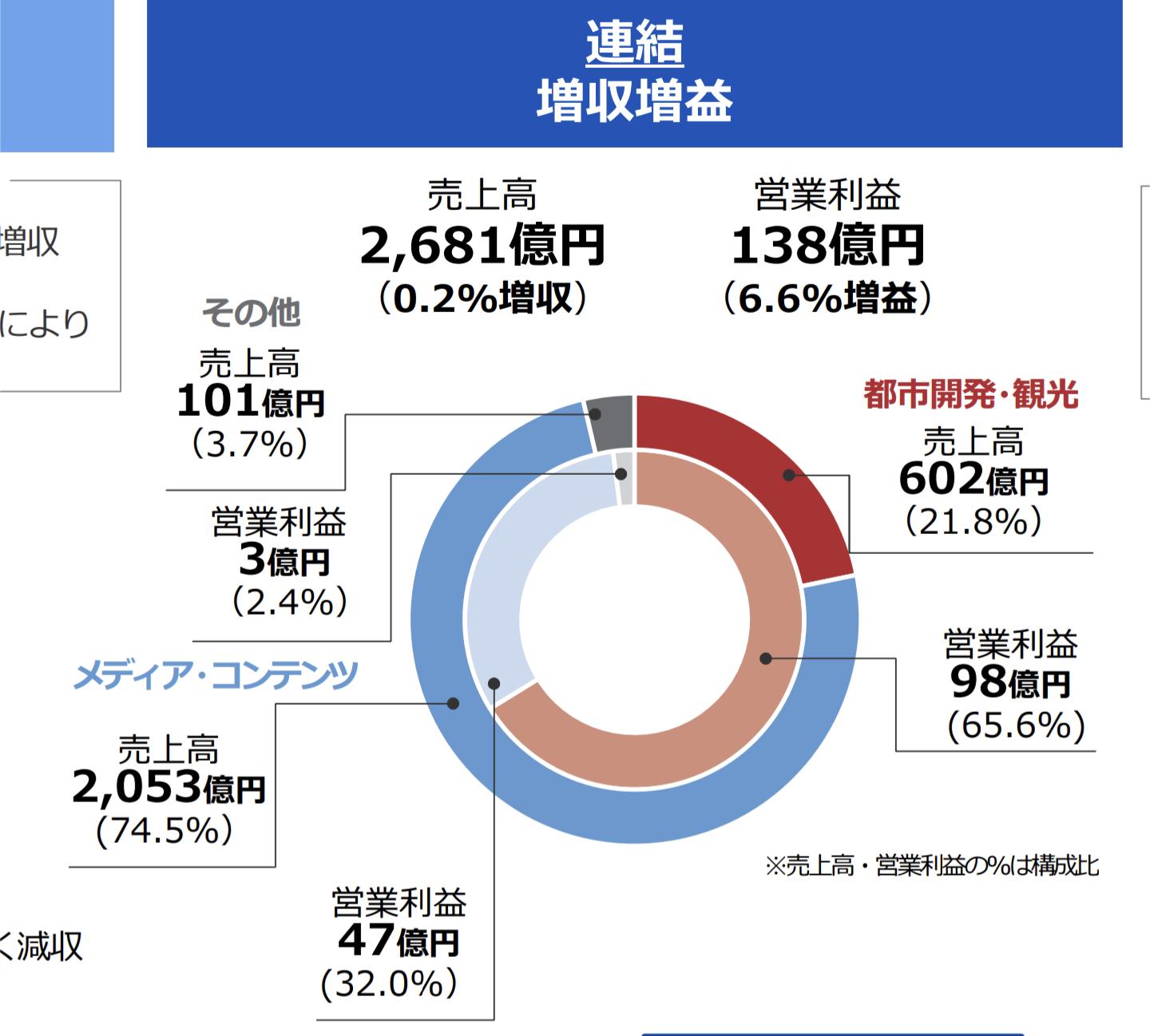 天変地異 不祥事 フジ 商慣行 フジテレビに関連した画像-02