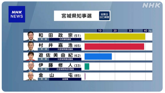 【速報】宮城県知事選、村井嘉浩氏が接戦を制し６回目の当選を決める　土葬確定かと話題に
