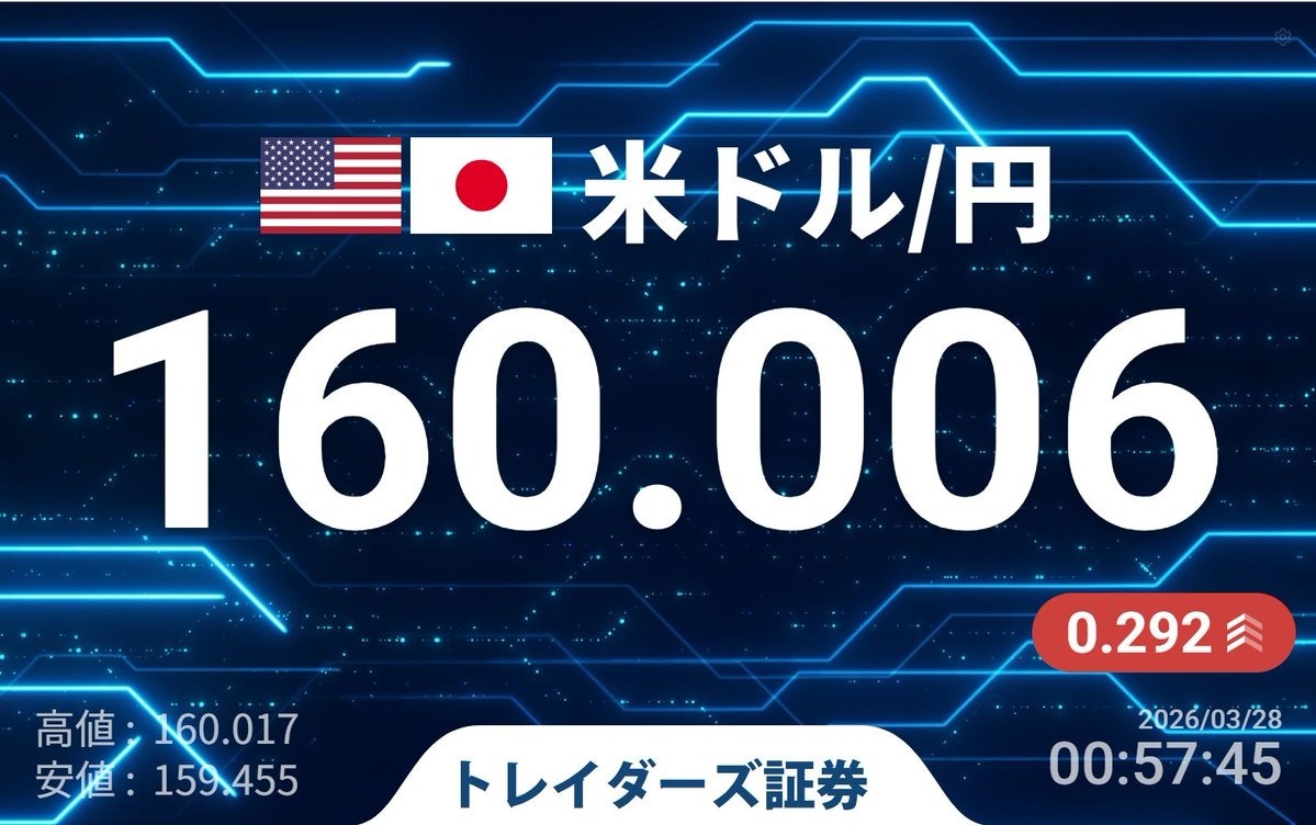 【悲報】ドル円、1年8カ月ぶり160円台の円安ｗｗｗｗｗｗｗ